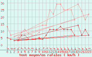 Courbe de la force du vent pour Saelices El Chico