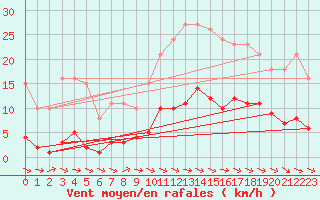 Courbe de la force du vent pour Anglars St-Flix(12)