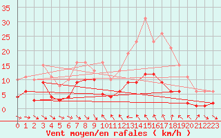 Courbe de la force du vent pour Le Luc (83)