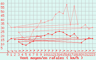 Courbe de la force du vent pour Mont-Rigi (Be)