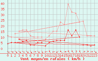 Courbe de la force du vent pour Le Luc (83)