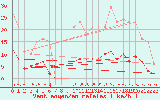 Courbe de la force du vent pour Sorcy-Bauthmont (08)