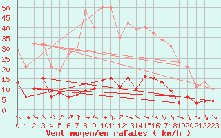 Courbe de la force du vent pour Xert / Chert (Esp)