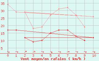 Courbe de la force du vent pour Gruissan (11)