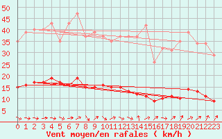 Courbe de la force du vent pour Cerisiers (89)