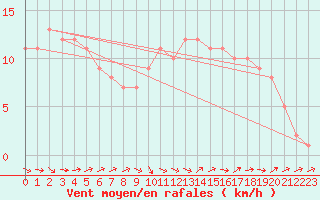 Courbe de la force du vent pour Mirepoix (09)