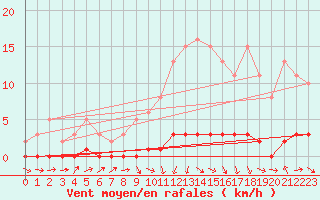 Courbe de la force du vent pour Bouligny (55)