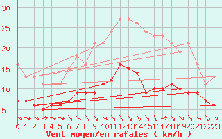 Courbe de la force du vent pour Bonnecombe - Les Salces (48)
