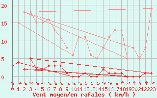 Courbe de la force du vent pour Le Mesnil-Esnard (76)