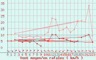 Courbe de la force du vent pour Plussin (42)