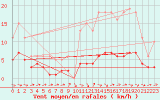 Courbe de la force du vent pour Coulommes-et-Marqueny (08)