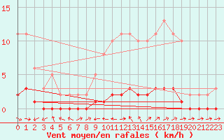 Courbe de la force du vent pour Pertuis - Le Farigoulier (84)