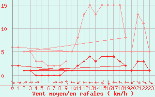 Courbe de la force du vent pour Blus (40)