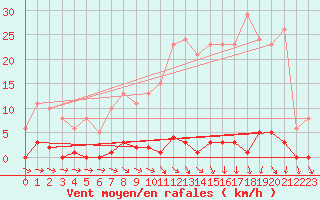 Courbe de la force du vent pour Ploeren (56)