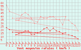 Courbe de la force du vent pour Recoubeau (26)