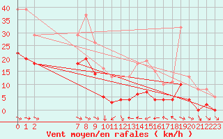 Courbe de la force du vent pour Malbosc (07)