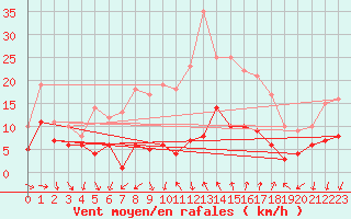 Courbe de la force du vent pour Vinars