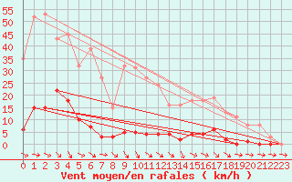 Courbe de la force du vent pour Pertuis - Grand Cros (84)