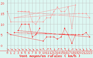 Courbe de la force du vent pour Le Luc (83)