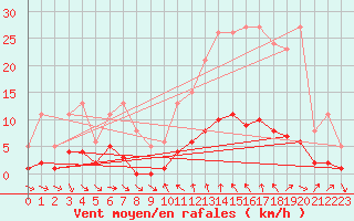 Courbe de la force du vent pour Saint-Jean-de-Vedas (34)