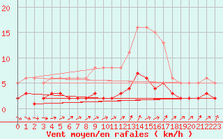 Courbe de la force du vent pour Trgueux (22)