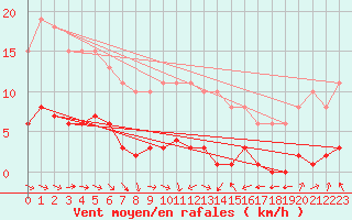 Courbe de la force du vent pour Saint-Philbert-de-Grand-Lieu (44)