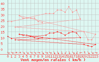 Courbe de la force du vent pour Vias (34)