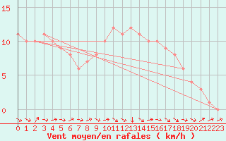Courbe de la force du vent pour Mirepoix (09)
