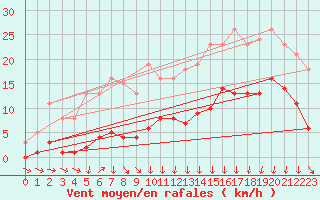 Courbe de la force du vent pour Avila - La Colilla (Esp)