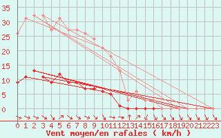 Courbe de la force du vent pour Recoubeau (26)