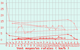 Courbe de la force du vent pour Le Mesnil-Esnard (76)