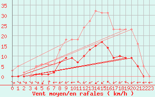 Courbe de la force du vent pour Christnach (Lu)