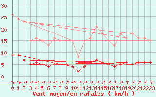 Courbe de la force du vent pour Petiville (76)