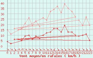 Courbe de la force du vent pour Perpignan Moulin  Vent (66)