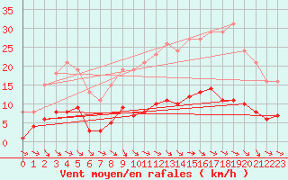 Courbe de la force du vent pour Anglars St-Flix(12)