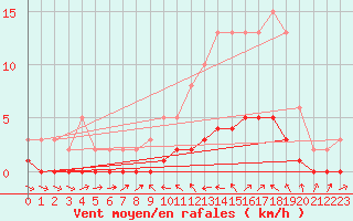 Courbe de la force du vent pour Sauteyrargues (34)