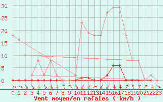 Courbe de la force du vent pour La Beaume (05)