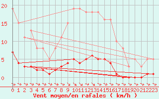Courbe de la force du vent pour Cernay-la-Ville (78)