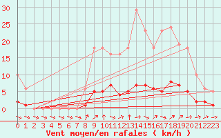 Courbe de la force du vent pour Clermont de l