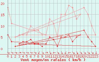 Courbe de la force du vent pour Fameck (57)