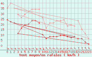 Courbe de la force du vent pour Malbosc (07)