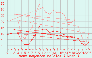 Courbe de la force du vent pour Als (30)