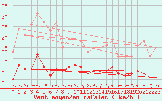 Courbe de la force du vent pour Thoiras (30)