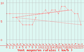 Courbe de la force du vent pour Mirepoix (09)