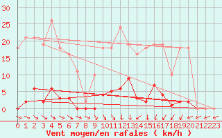 Courbe de la force du vent pour Mouilleron-le-Captif (85)