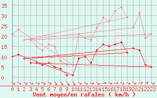 Courbe de la force du vent pour Saint-Georges-d