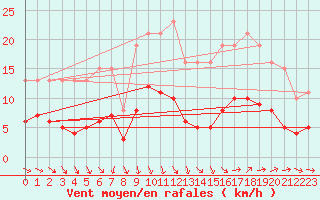 Courbe de la force du vent pour Bonnecombe - Les Salces (48)