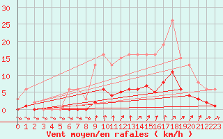 Courbe de la force du vent pour Voiron (38)