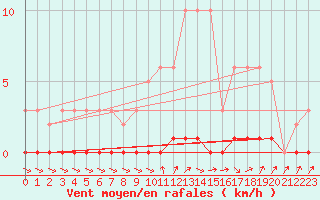 Courbe de la force du vent pour Saint-Blaise-du-Buis (38)