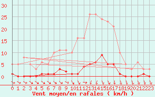 Courbe de la force du vent pour Ploeren (56)